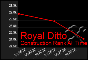 Total Graph of Royal Ditto