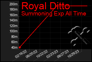 Total Graph of Royal Ditto