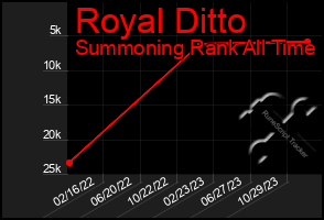 Total Graph of Royal Ditto