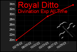 Total Graph of Royal Ditto