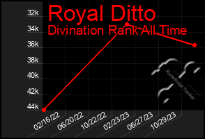 Total Graph of Royal Ditto