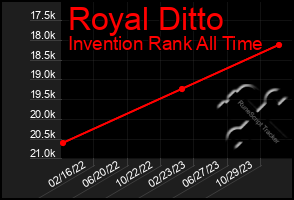 Total Graph of Royal Ditto