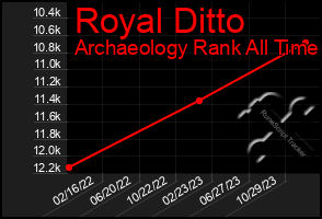 Total Graph of Royal Ditto