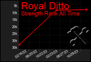 Total Graph of Royal Ditto