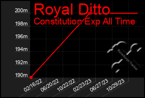 Total Graph of Royal Ditto