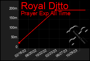 Total Graph of Royal Ditto