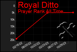 Total Graph of Royal Ditto