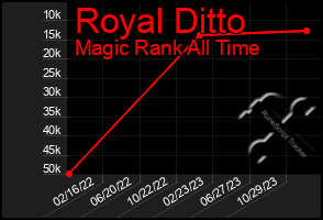 Total Graph of Royal Ditto