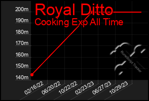 Total Graph of Royal Ditto