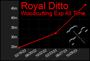 Total Graph of Royal Ditto