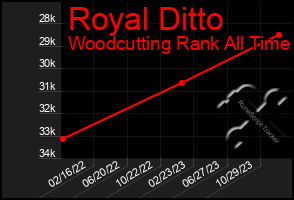 Total Graph of Royal Ditto