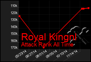 Total Graph of Royal Kingnl