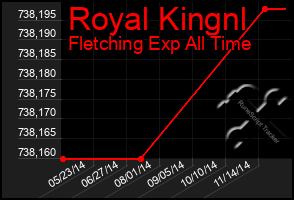 Total Graph of Royal Kingnl