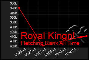 Total Graph of Royal Kingnl