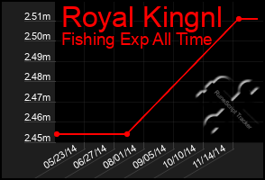 Total Graph of Royal Kingnl