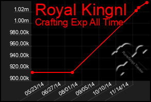 Total Graph of Royal Kingnl