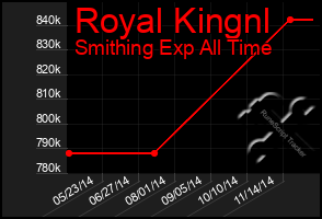 Total Graph of Royal Kingnl