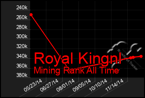Total Graph of Royal Kingnl