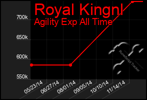 Total Graph of Royal Kingnl