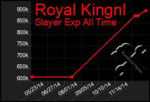 Total Graph of Royal Kingnl