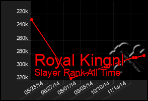 Total Graph of Royal Kingnl