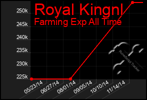 Total Graph of Royal Kingnl