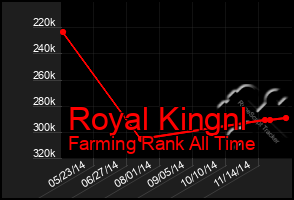 Total Graph of Royal Kingnl