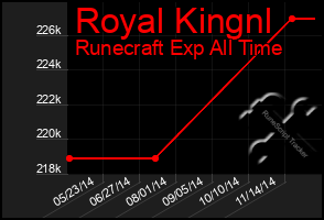 Total Graph of Royal Kingnl