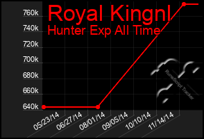 Total Graph of Royal Kingnl