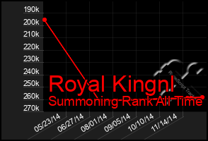 Total Graph of Royal Kingnl