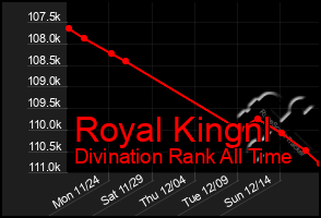 Total Graph of Royal Kingnl