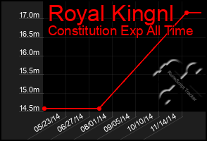 Total Graph of Royal Kingnl