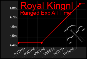 Total Graph of Royal Kingnl