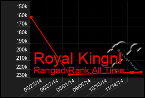 Total Graph of Royal Kingnl