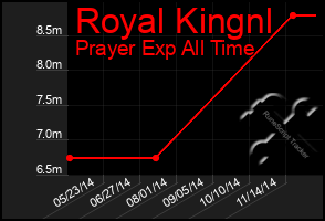 Total Graph of Royal Kingnl