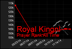 Total Graph of Royal Kingnl