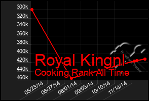 Total Graph of Royal Kingnl