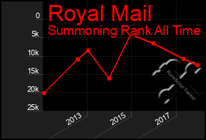 Total Graph of Royal Mail