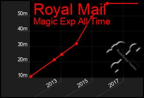 Total Graph of Royal Mail