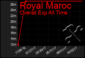 Total Graph of Royal Maroc