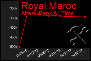 Total Graph of Royal Maroc