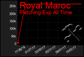 Total Graph of Royal Maroc