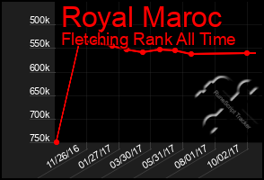 Total Graph of Royal Maroc