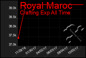 Total Graph of Royal Maroc