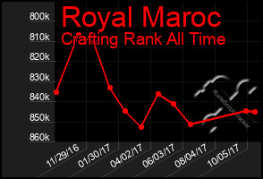 Total Graph of Royal Maroc