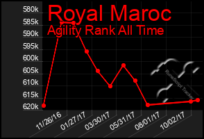 Total Graph of Royal Maroc