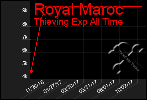 Total Graph of Royal Maroc