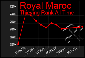 Total Graph of Royal Maroc