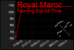 Total Graph of Royal Maroc