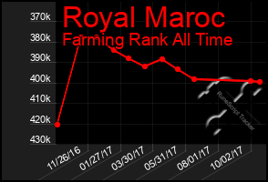 Total Graph of Royal Maroc